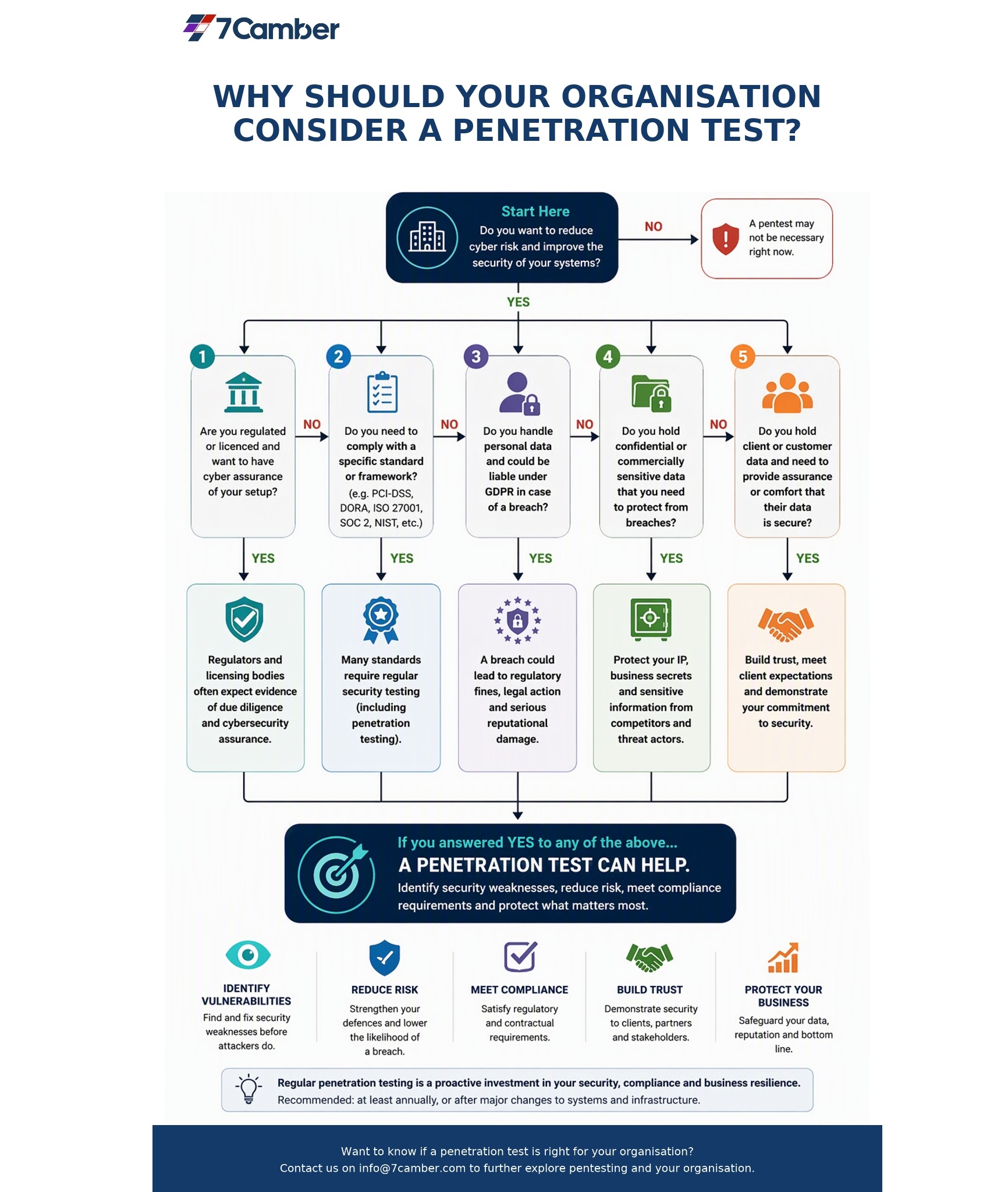 Do I need a pentest infographic