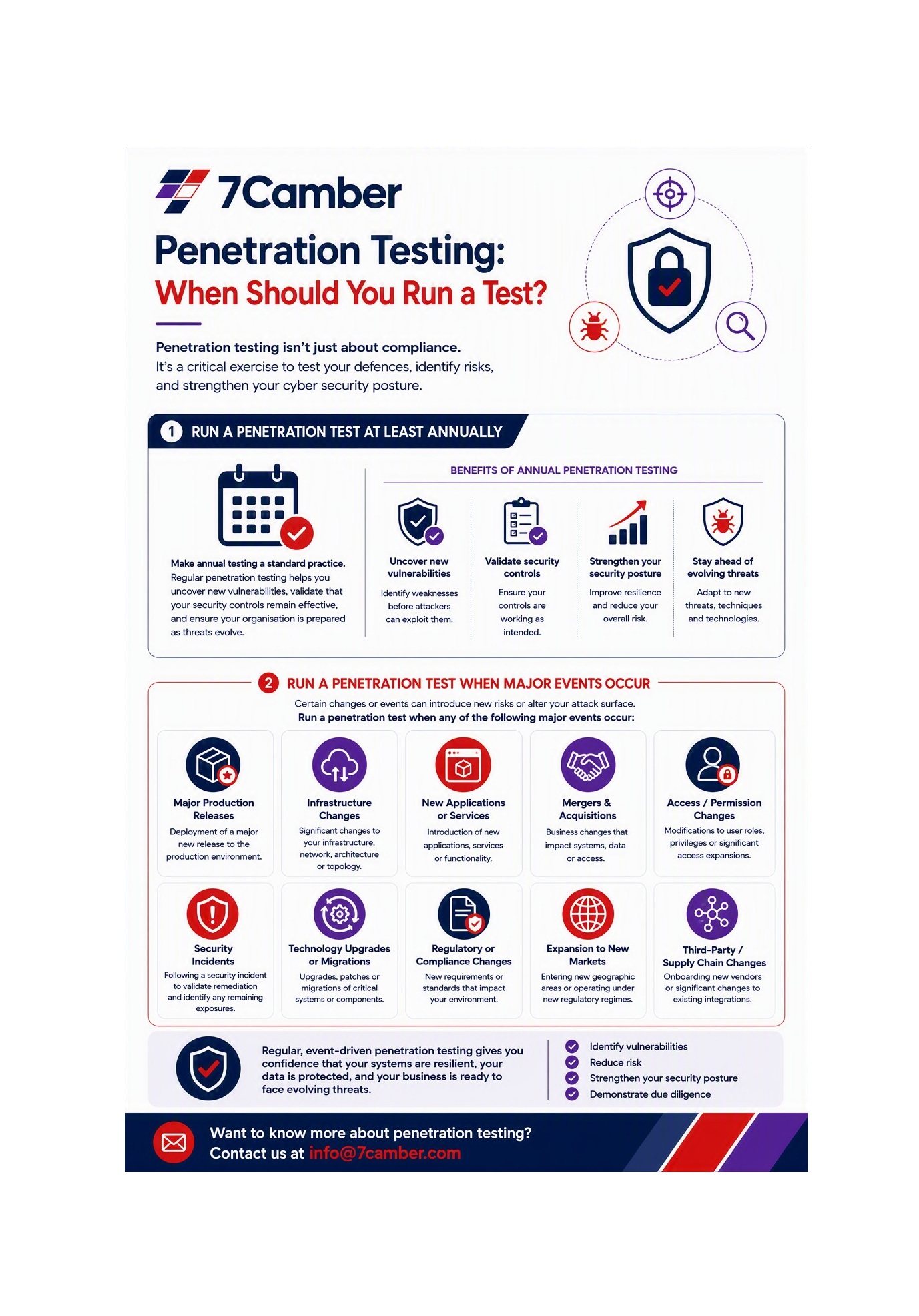 When should you run a pentest infographic